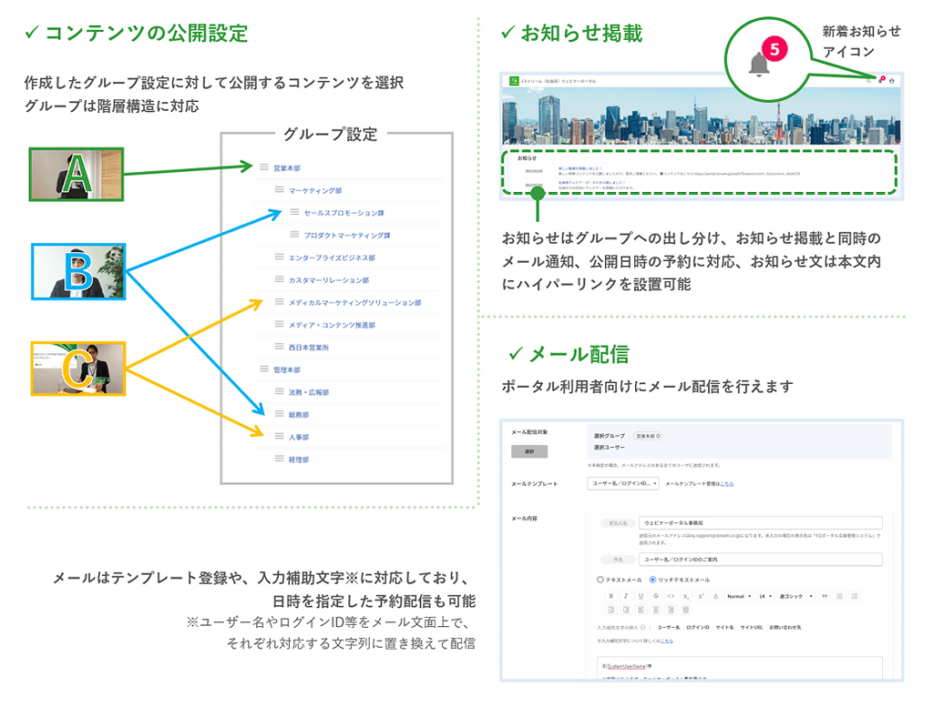 コンテンツの公開設定：作成したグループ設定に対して公開するコンテンツを選択
グループは階層構造に対応
お知らせ掲載：お知らせはグループへの出し分け、お知らせ掲載と同時のメール通知、公開日時の予約に対応、お知らせ文は本文内にハイパーリンクを設置可能
メール配信：ポータル利用者向けにメール配信を行えます