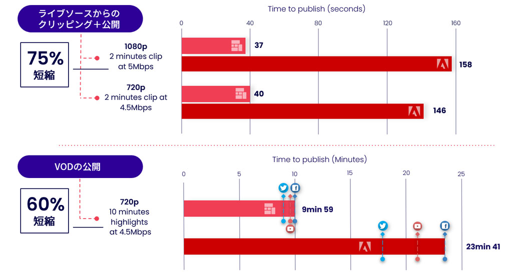 Grabyo　VODクリップ操作の参考比較。ライブソースからのクリッピング＋公開で75％短縮。VODの公開で60％短縮。