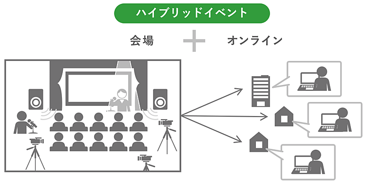 ハイブリッドイベントのイメージ図