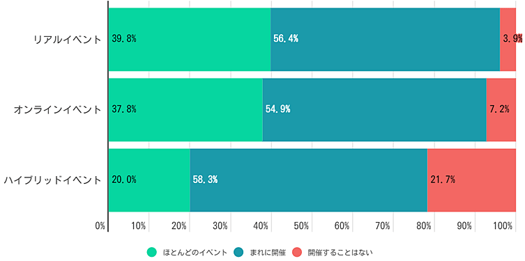 Peatix Japan株式会社　2021年Peatixイベント調査レポートのグラフ