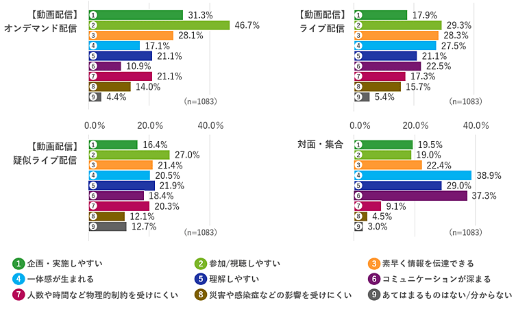 ［調査］ 企業における動画活用の有効性と活用意向　Q. 「集合・対面」「動画配信（オンデマンド配信・ライブ配信・疑似ライブ配信）」それぞれの特徴として、当てはまると思う選択肢にすべてチェックを入れてください。のグラフ