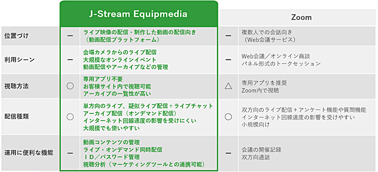 動画配信プラットフォームとZoomの違い