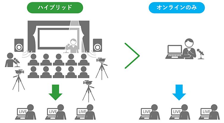 ハイブリッドイベントとオンラインオンリーの配信難易度のイメージ図