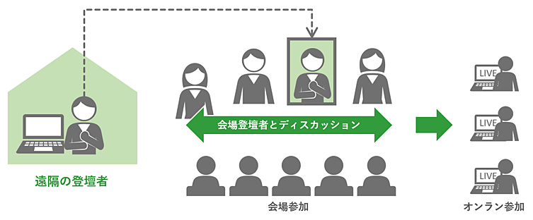 遠隔の出演者が参加する場合　のイメージ図