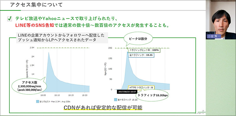 SNS露出によるアクセスグラフ例