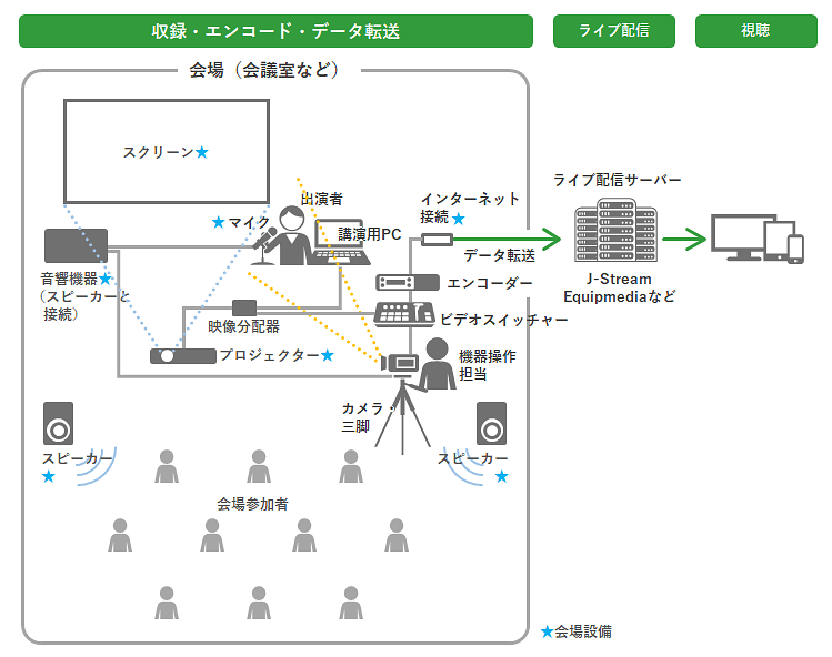 ハイブリッド配信 機材構成図（ビデオスイッチャーと映像分配器を使う方法）