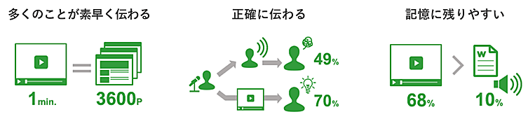 動画はテキストに比べて、たくさんの情報が素早く、正確に伝わり、記憶に残りやすいの図