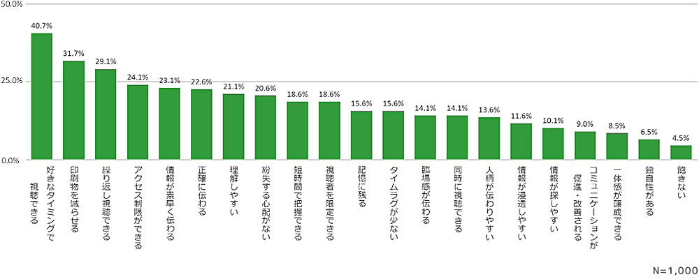 社内広報の動画活用に関する調査。
■ 動画の良いと思う点「社内利用者の視点」のグラフ。