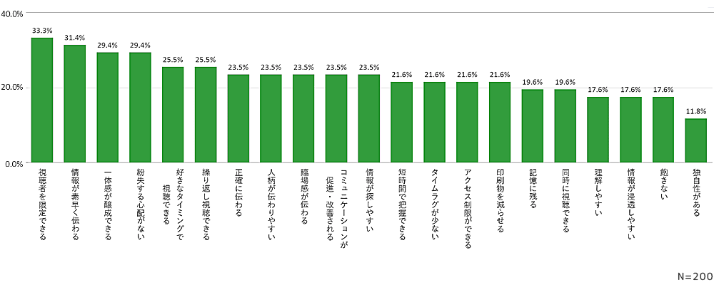 社内広報の動画活用に関する調査。
■ 動画の良いと思う点「社内広報担当者の視点」のグラフ。