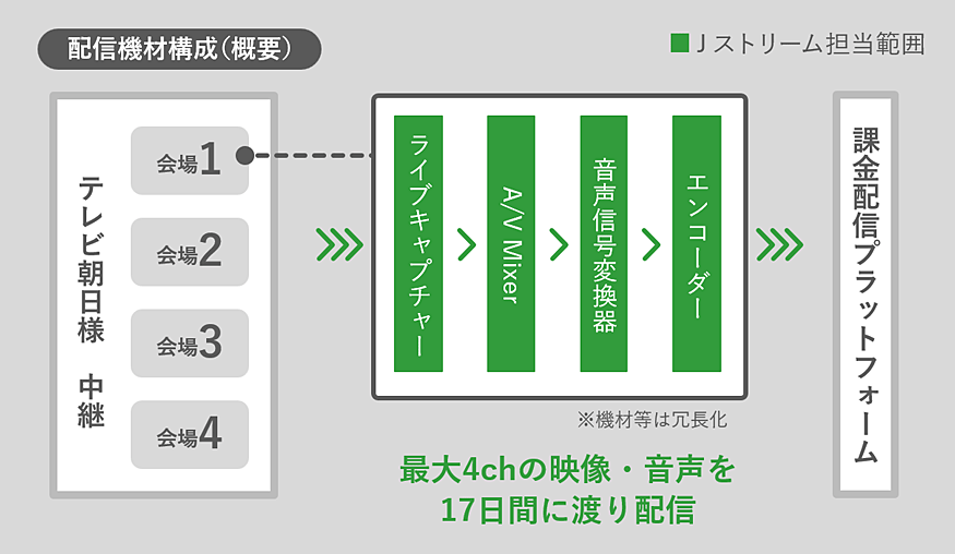 世界水泳選手権2023福岡大会 ライブ配信 配信機材構成図（概要）