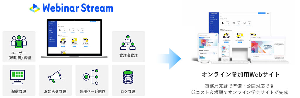 配信ページの管理・構築・認証のためのパッケージシステム（CMS）「Webinar Stream for 学会 Lite/Basic」。事務局完結で準備・公開対応でき低コスト＆短期でオンライン学会サイトが完成できる。