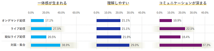 ［調査］ 企業における動画活用の有効性と活用意向　Q. 「集合・対面」「動画配信（オンデマンド配信・ライブ配信・疑似ライブ配信）」それぞれの特徴として、当てはまると思う選択肢にすべてチェックを入れてください。のグラフ（「集合・対面」「動画配信」それぞれの特徴（項目別比較））