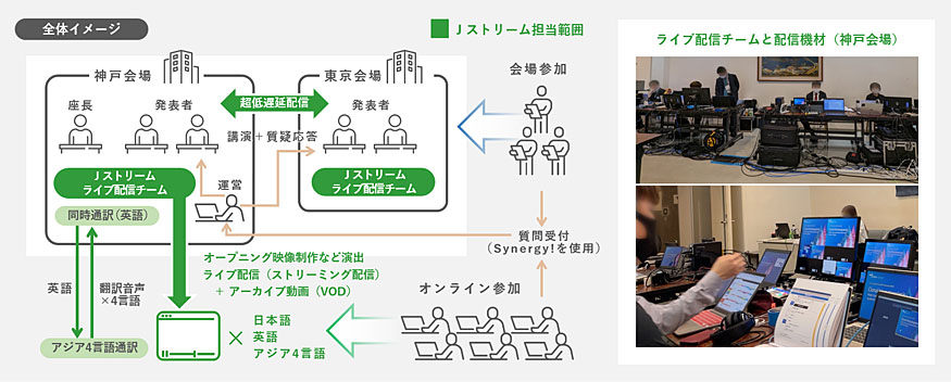 海外向けを含むハイブリッド配信での学術セミナー全体イメージ