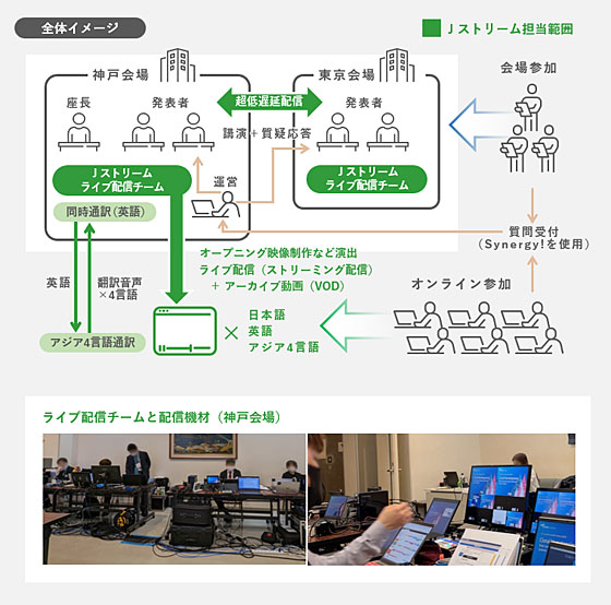 海外向けを含むハイブリッド配信での学術セミナー全体イメージ