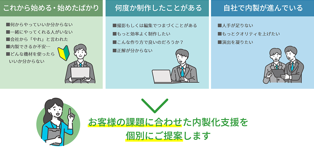 動画内製化支援サービスは「これから始める・始めたばかり」「何度か制作したことがある」「自社で内製が進んでいる」といったお客様が対象です。お客様の課題に合わせた内製化支援を個別にご提案します。