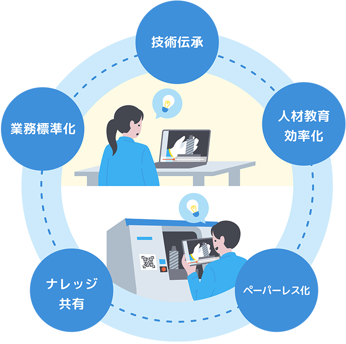 VideoStepは「技術伝承」「人材教育効率化」「ペーパレス化」「ナレッジ共有」「業務標準化」など、動画教育によりDXを推進します。
