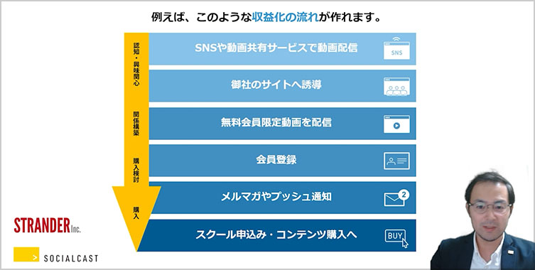 収益化の流れの図