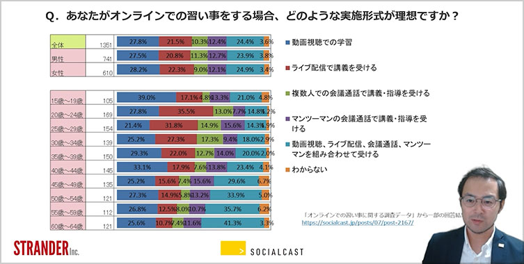 ［調査］オンラインスクール・講座の理想の実施形式