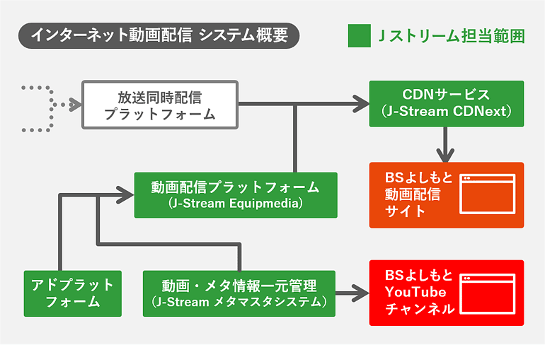 インターネット動画配信 システム概要