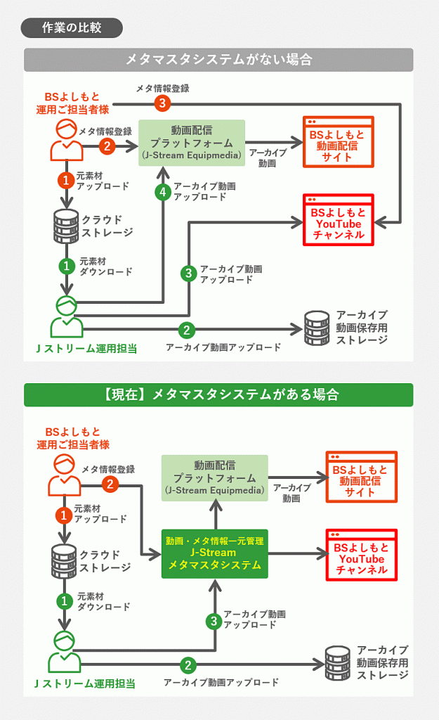 メタマスタシステムがない場合と【現在】メタマスタシステムがある場合の比較図