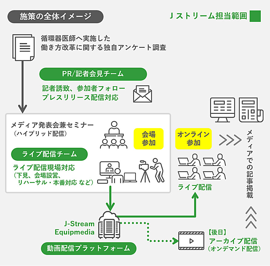 ハイブリッド配信でのメディア発表会兼セミナー施策全体を説明した図