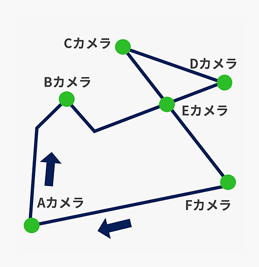 マルチアングル配信を解説した図（2）同一時間の別の場所に切り替える