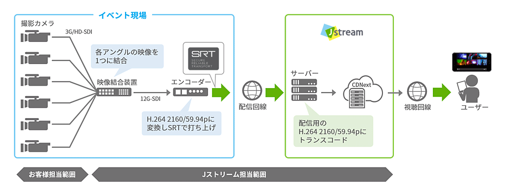 マルチアングル配信、ライブ配信 現地対応パターンの配信構成例