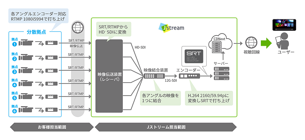 マルチアングル配信、ライブ配信 遠隔地映像伝送パターンの配信構成例