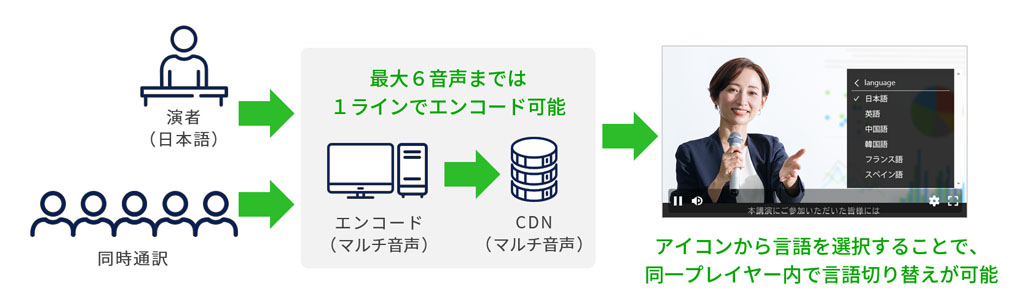 マルチオーディオ配信、多言語での配信イメージ