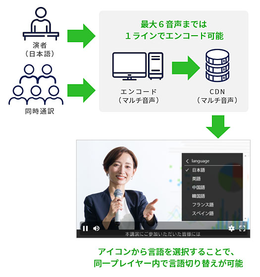 マルチオーディオ配信、多言語での配信イメージ