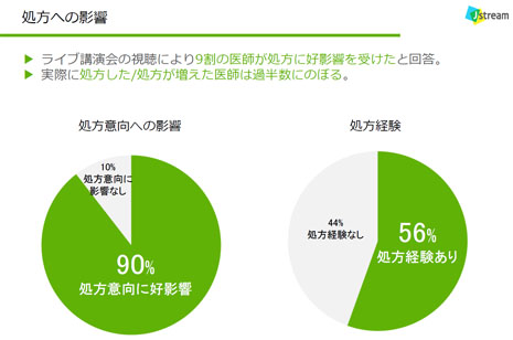 インターネットライブ講演会は情報チャネルとして定着 過去6ヶ月以内にライブ講演会を視聴した医師のうち9割が処方に好影響を受けたと回答 実際に処方した医師は過半数以上