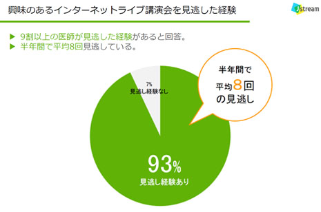 9割の医師がインターネットライブ講演会を見逃した経験あり 9割の医師が興味のあるライブ講演会を見逃した経験があると回答 半年間で平均8回にのぼり、無視できない機会損失