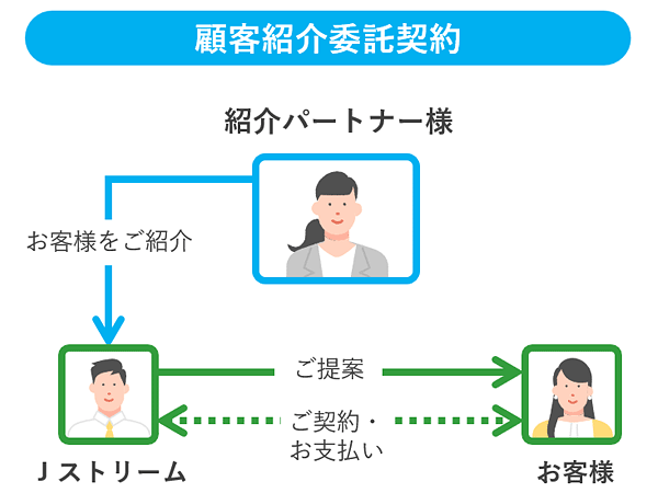 顧客紹介委託契約のイメージ図です。提案先の企業様をご紹介いただき、提案は当社が行います→契約（紹介先と当社間で契約）→販売パートナー様へ紹介料を支払します。