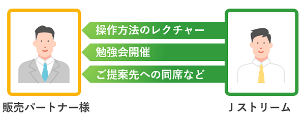 Ｊストリームから販売パートナー様へ、「操作方法のレクチャー」「勉強会開催」「ご提案先への同席など」の営業支援を行います。