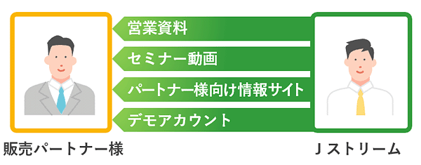 Ｊストリームから販売パートナー様へ、「営業資料」「セミナー動画」「パートナー様向け情報サイト」「デモアカウント」などの学習支援、ツール提供があります。