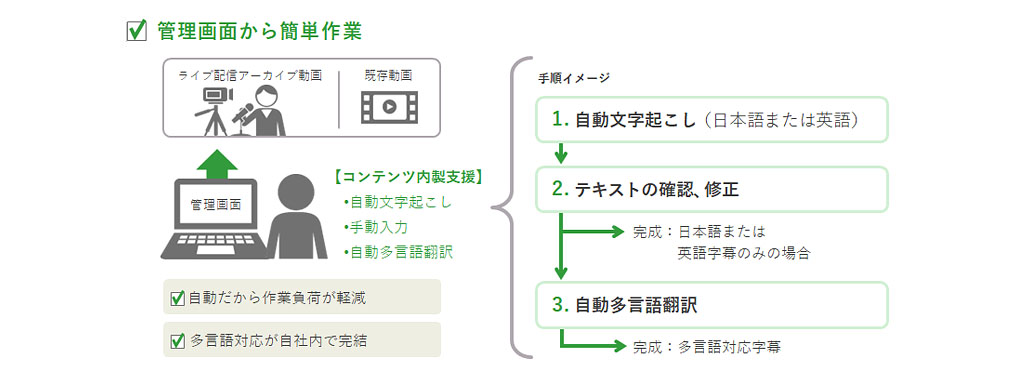 簡単に字幕を付けることができるという説明をする図