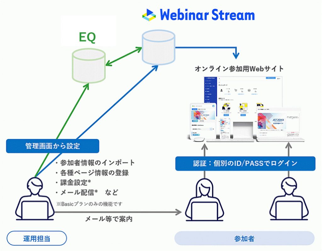 Webinar Stream利用イメージ