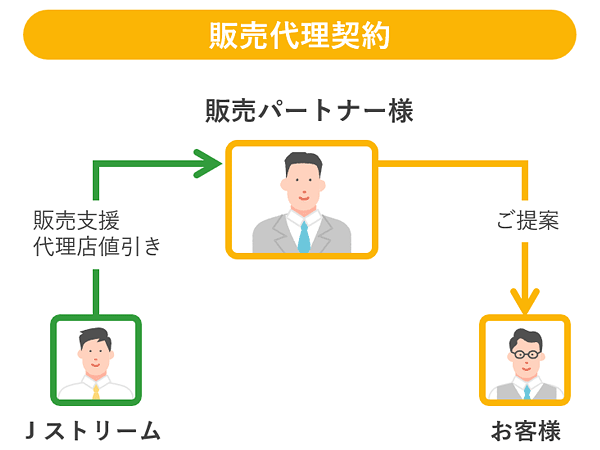 販売代理契約のイメージ図です。提案先の企業様へ当社サービスをご提案いただくきます。→契約（提案先と販売パートナー様間で契約）→当社から販売パートナー様へサービスを提供（販売パートナー様と当社間で契約）