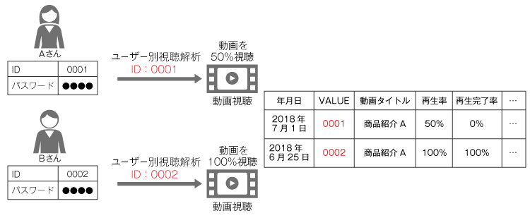 ユーザーIDをユーザー別視聴解析に紐づけ設定した場合の説明図。Aさん、BさんにそれぞれユニークなIDを割り振る→動画視聴→IDに視聴履歴が紐づく。