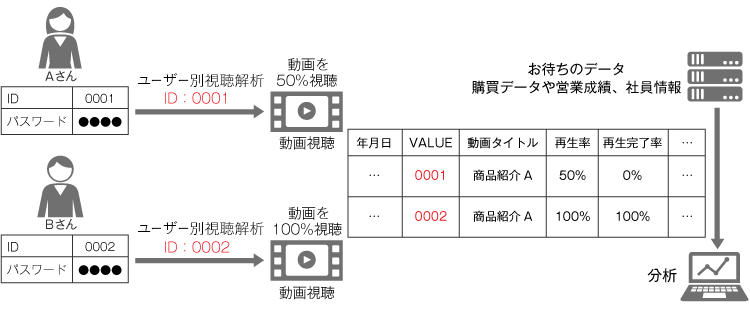 「ユーザー別視聴解析」で集計したデータを、CRMなどの外部のデータデータと紐づけて分析する場合の説明図。Aさん、BさんにそれぞれユニークなIDを割り振る→動画視聴→IDに視聴履歴が紐づく→お持ちの出たにひもづけて分析する。