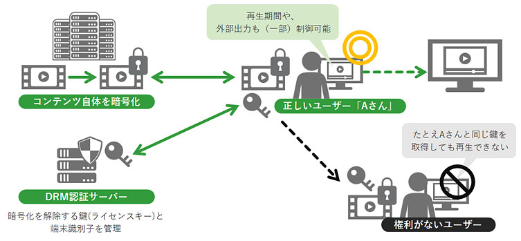 DRMの基本的な仕組みを説明した図。コンテンツ自体を暗号化し、正しいユーザーに配信。DRM認証サーバーにより正しいユーザーの端末情報が管理されるため、権利がないユーザーは再生できない。