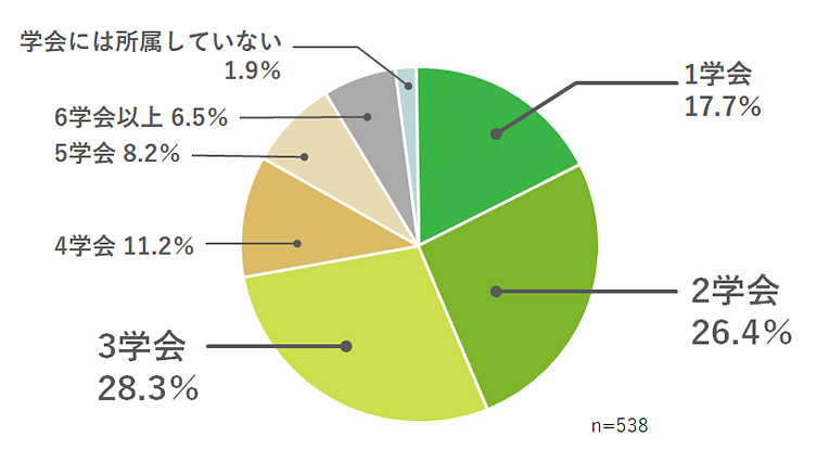 1学会17.7％、2学会26.4％、3学会28.3％、4学会11.2％、5学会8.2％、6学会以上6.5％、学会には所属していない1.9％、n＝538