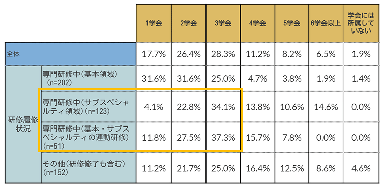 研修履修状況：専門研修中（サブスペシャリティ領域）ｎ＝123・1学会4.1％・2学会22.8％・3学会34.1％、ｎ＝51・1学会11.8％・2学会27.5％・3学会37.3％、