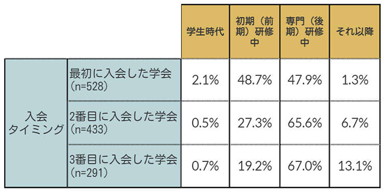 最初に入会した学会n=528・学生時代2.1％・初期（前期）研修中48.7％・専門（後期）研修中47.9％・それ以降1.3％、２番目に入会した学会n=433・学生時代0.5％・初期（前期）研修中27.3％・専門（後期）研修中65.6％・それ以降6.7％、３番目に入会した学会n=291・学生時代0.7％・初期（前期）研修中19.2％・専門（後期）研修中67.0％・それ以降13.1％