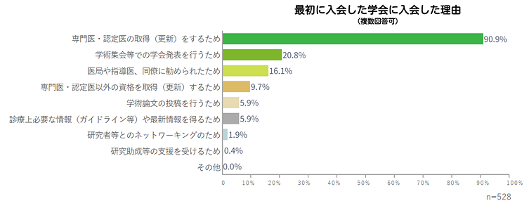 最初に入会した学会（複数回答可）：n=528・専門医・認定医の取得（更新）をするため90.9％・学術集会等での学会発表を行うため20.8％・医局や指導医、同僚に勧められたため16.1％・専門医・認定医以外の資格を取得（更新）するため9.7％・学術論文の投稿を行うため5.9％・診療上必要な情報（ガイドライン等）や最新情報を得るため5.9％・研究者等とのネットワーキングのため1.9％・研究助成等の支援を受けるため0.4％・その他0.0％