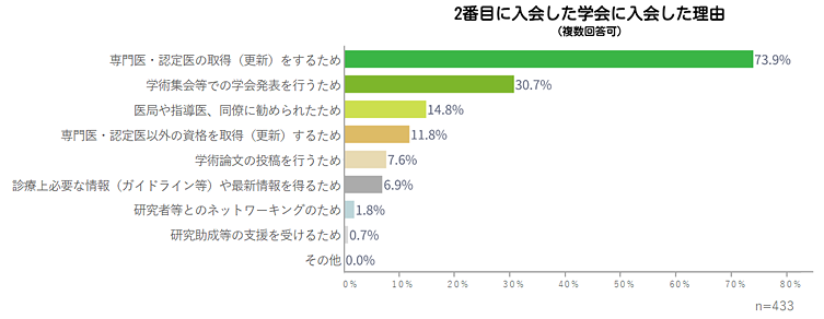 ２番目に入会した学会（複数回答可）：n=433・専門医・認定医の取得（更新）をするため73.9％・学術集会等での学会発表を行うため30.7％・医局や指導医、同僚に勧められたため14.8％・専門医・認定医以外の資格を取得（更新）するため11.8％・学術論文の投稿を行うため7.6％・診療上必要な情報（ガイドライン等）や最新情報を得るため6.9％・研究者等とのネットワーキングのため1.8％・研究助成等の支援を受けるため0.7％・その他0.0％