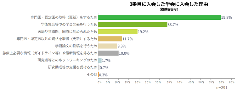 ３番目に入会した学会（複数回答可）：n=291・専門医・認定医の取得（更新）をするため59.8％・学術集会等での学会発表を行うため33.7％・医局や指導医、同僚に勧められたため19.2％・専門医・認定医以外の資格を取得（更新）するため11.7％・学術論文の投稿を行うため9.3％・診療上必要な情報（ガイドライン等）や最新情報を得るため10.0％・研究者等とのネットワーキングのため1.7％・研究助成等の支援を受けるため0.7％・その他0.3％