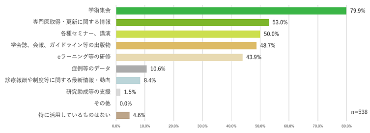 学術集会79.9％・専門医取得・更新に関する情報53.0％・各種セミナー、講演50.0％・学会誌、会報、ガイドライン等の出版物48.7％・eラーニング等の研修43.9％・症例等のデータ10.6％・診療報酬や制度等に関する最新情報・動向8.4％・研究助成等の支援1.5％・その他0.0％・特に活用しているものはない4.6％・n=538