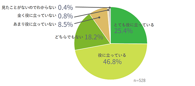 とても役に立っている25.4％・役に立っている46.8％・どちらでもない18.2％・あまり役に立っていない8.5％・全く役に立っていない0.8％・見たことがないのでわからない0.4%・n=528