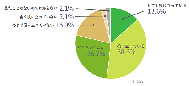 とても役に立っている13.6％・役に立っている38.6％・どちらでもない26.7％・あまり役に立っていない16.9％・全く役に立っていない2.1％・見たことがないのでわからない2.1%・n=528